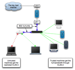 Diagram showing the separation of public and private VLANs